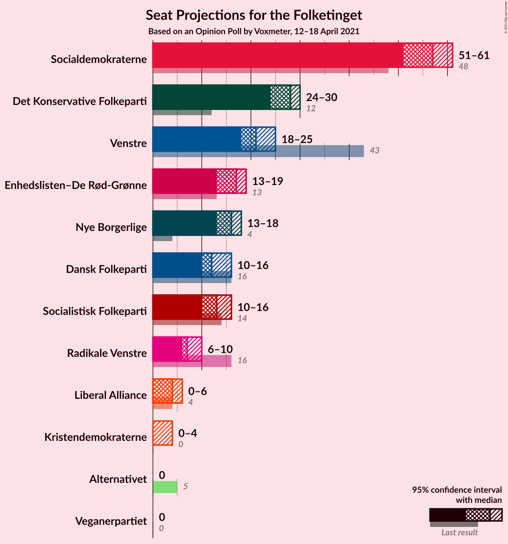 Graph with seats not yet produced