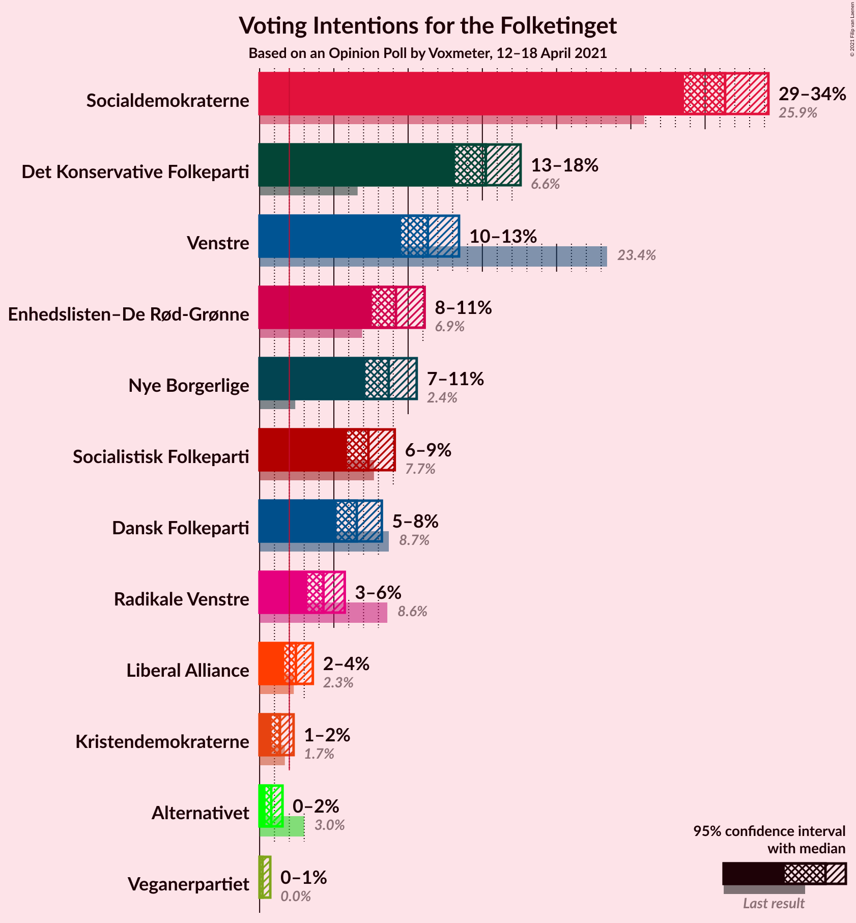 Graph with voting intentions not yet produced