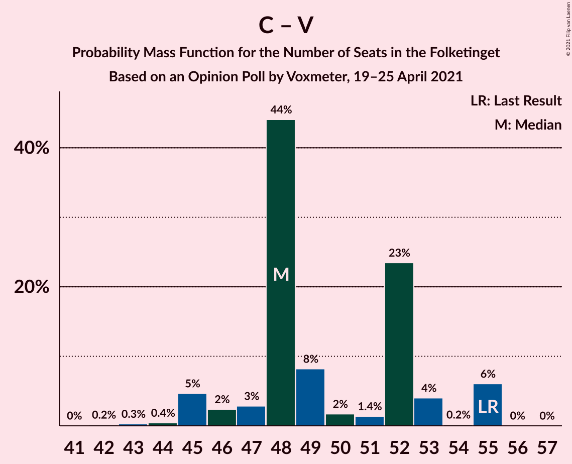 Graph with seats probability mass function not yet produced