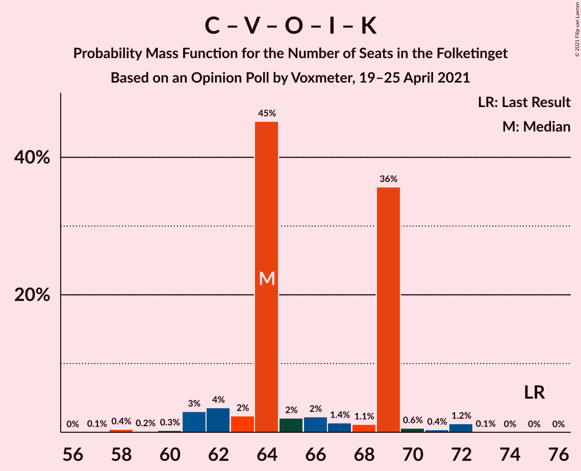 Graph with seats probability mass function not yet produced