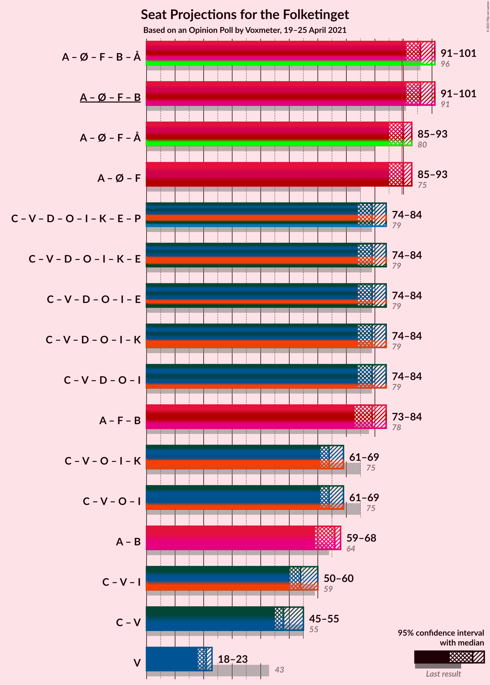 Graph with coalitions seats not yet produced