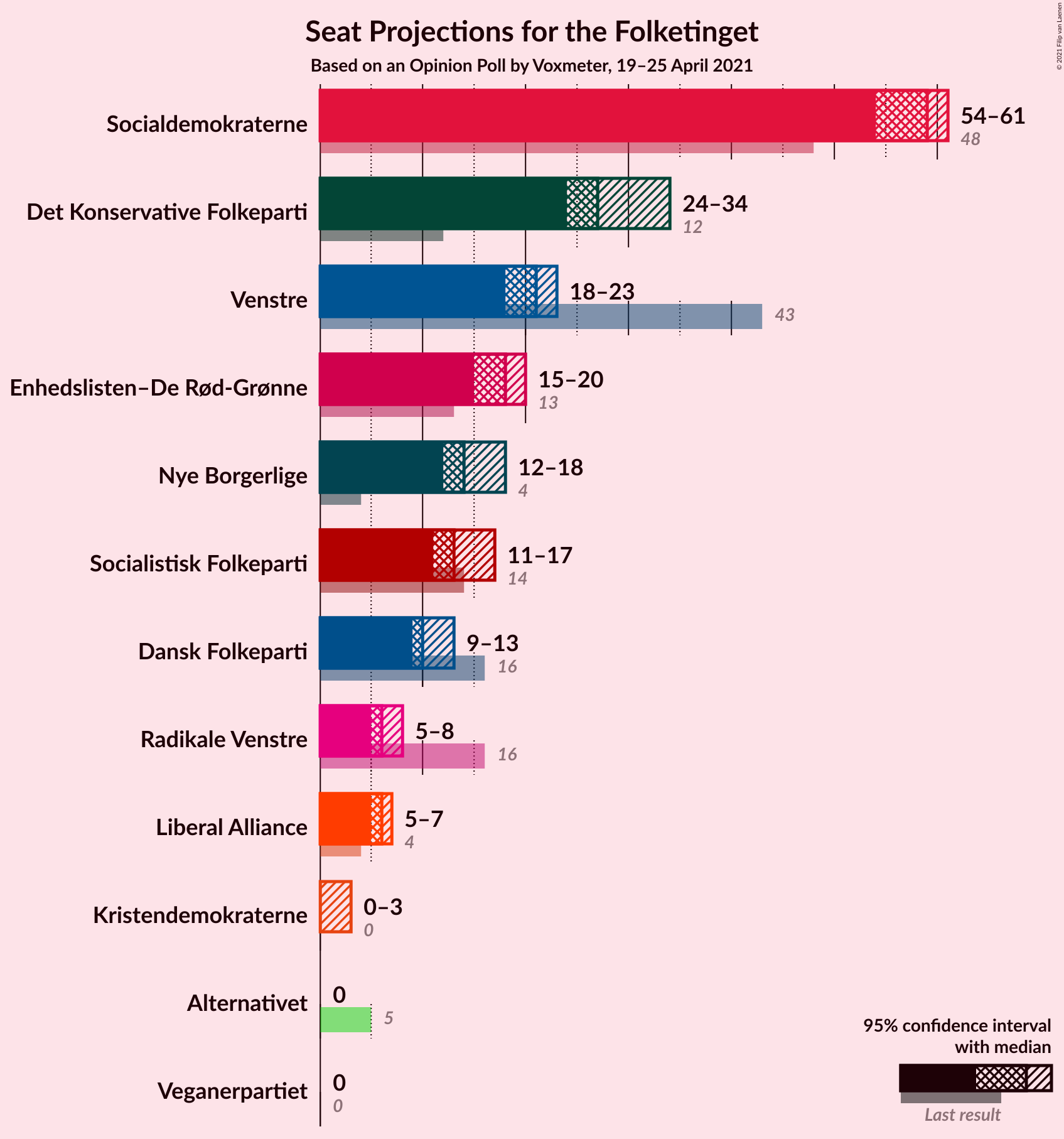 Graph with seats not yet produced