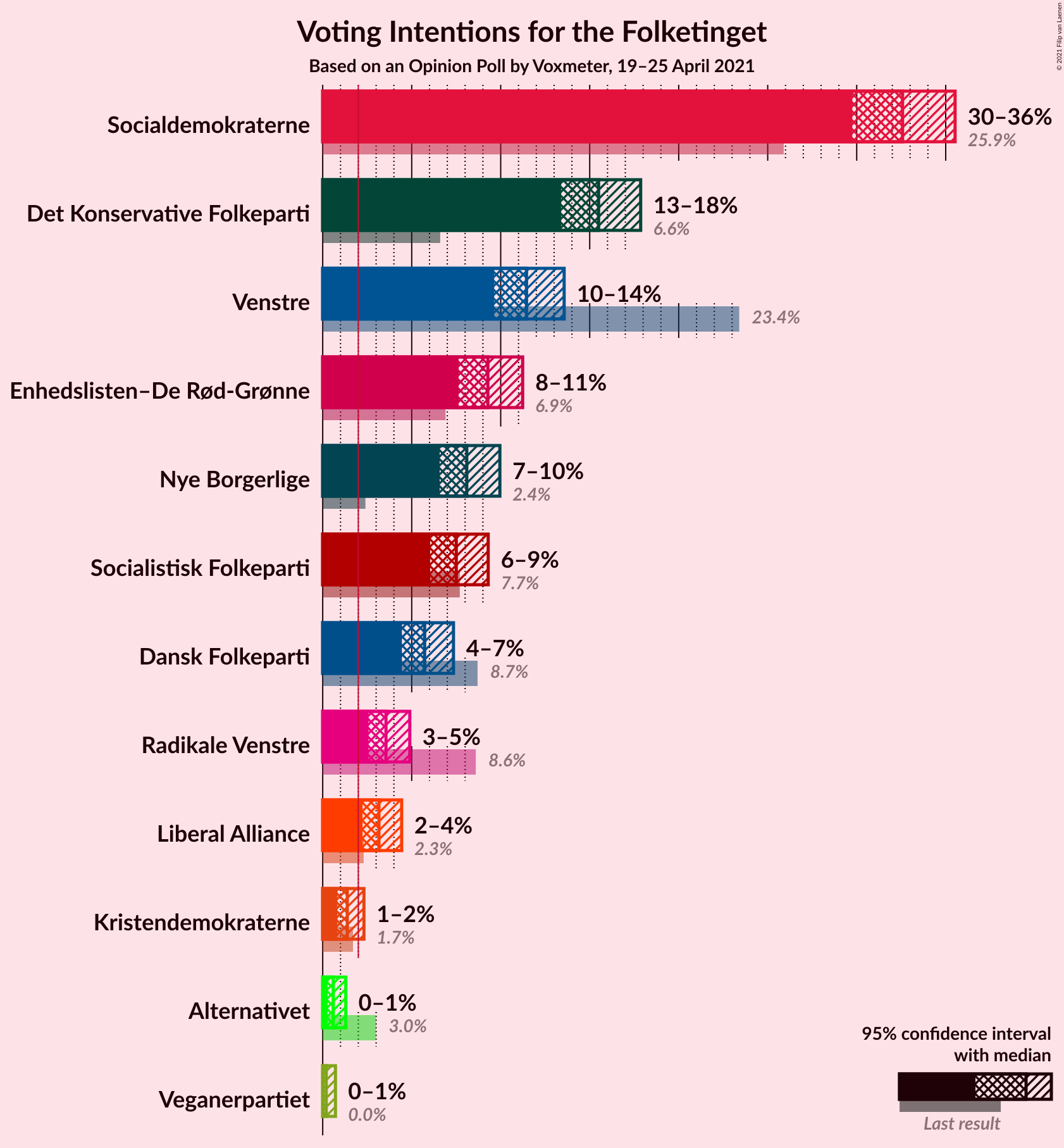 Graph with voting intentions not yet produced