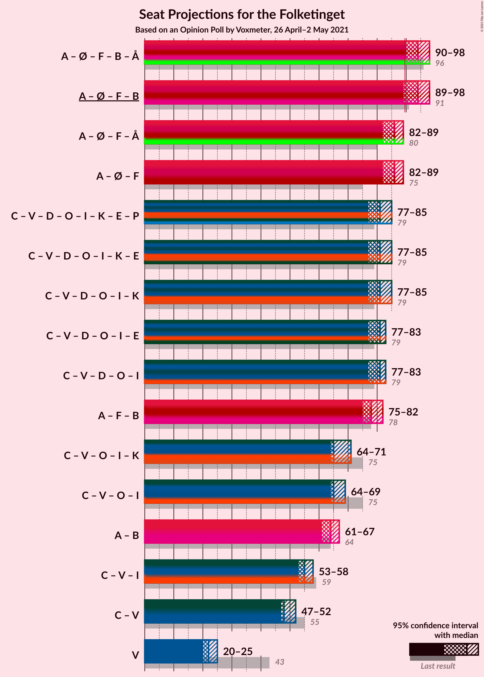 Graph with coalitions seats not yet produced