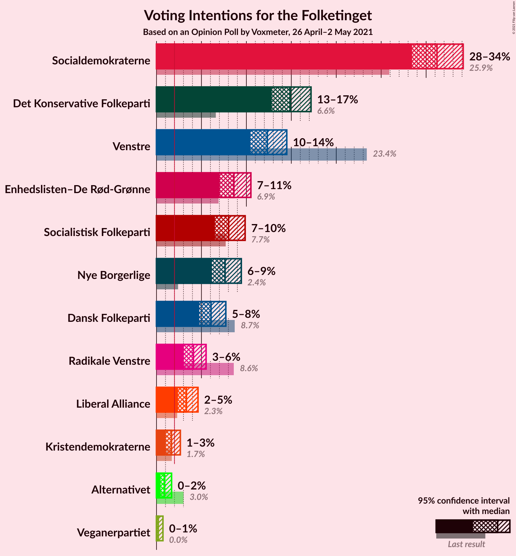 Graph with voting intentions not yet produced