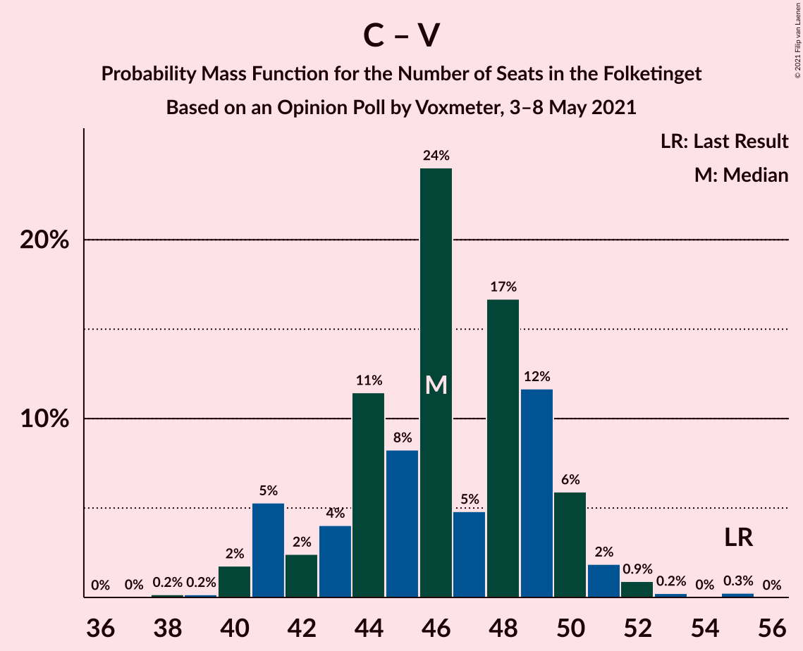 Graph with seats probability mass function not yet produced