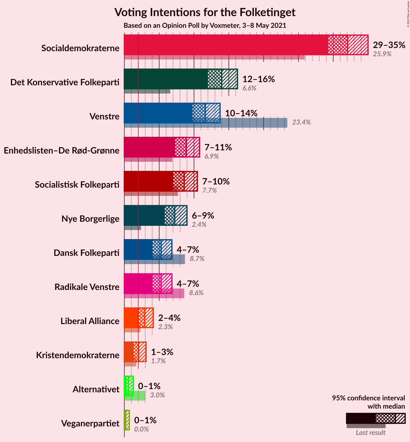 Graph with voting intentions not yet produced