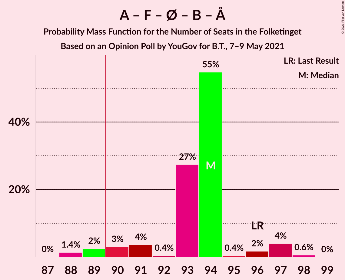 Graph with seats probability mass function not yet produced