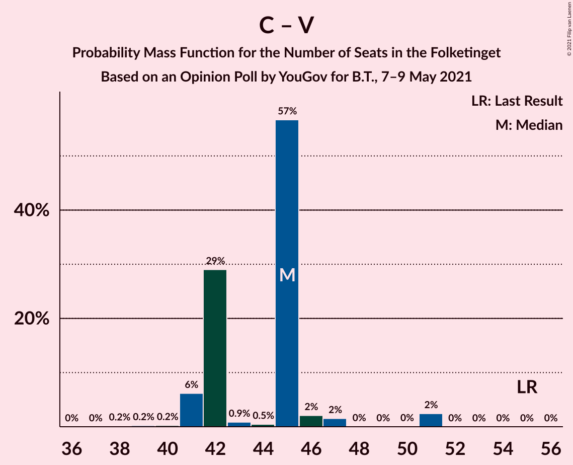 Graph with seats probability mass function not yet produced