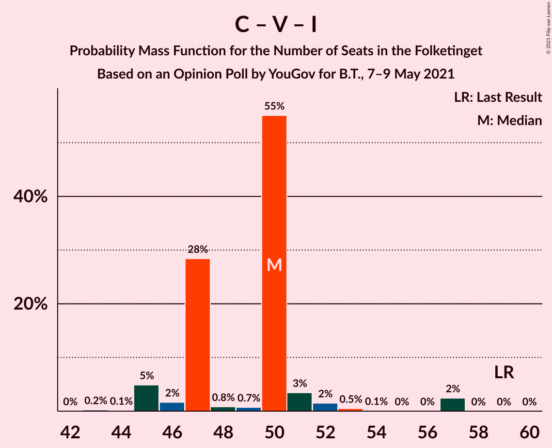 Graph with seats probability mass function not yet produced