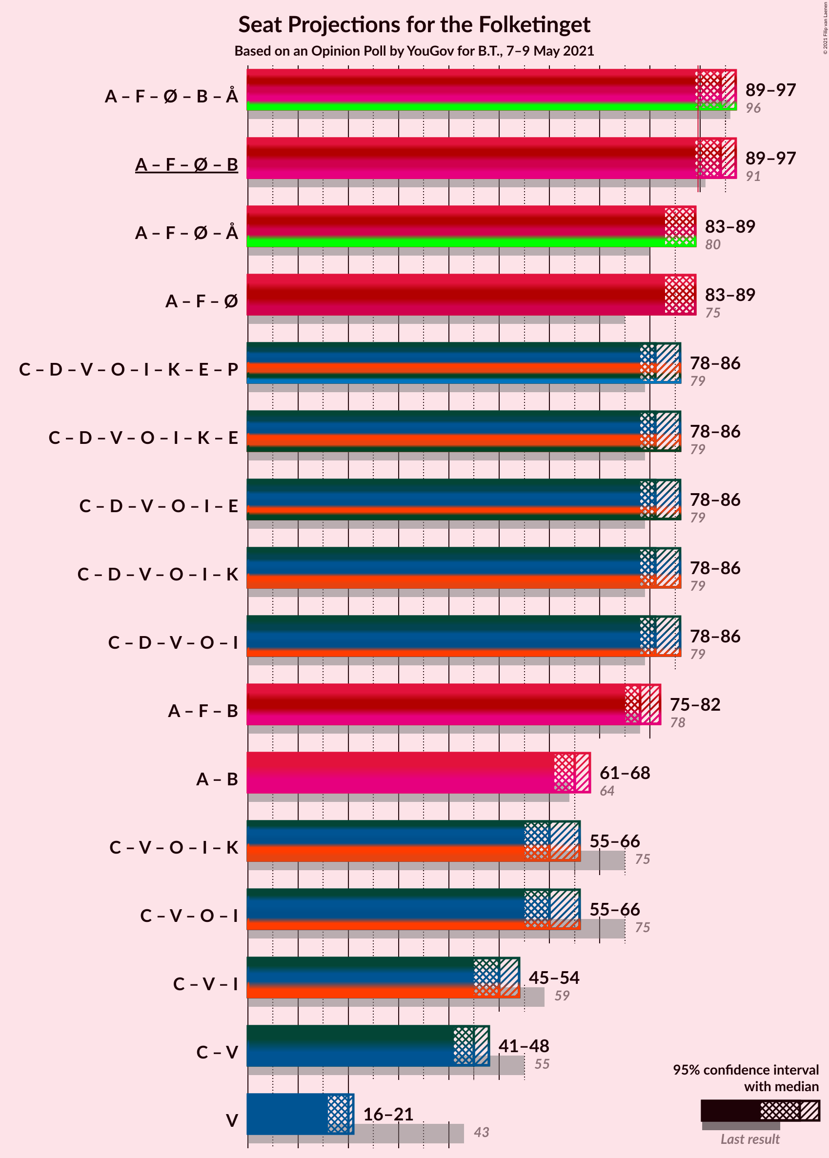 Graph with coalitions seats not yet produced