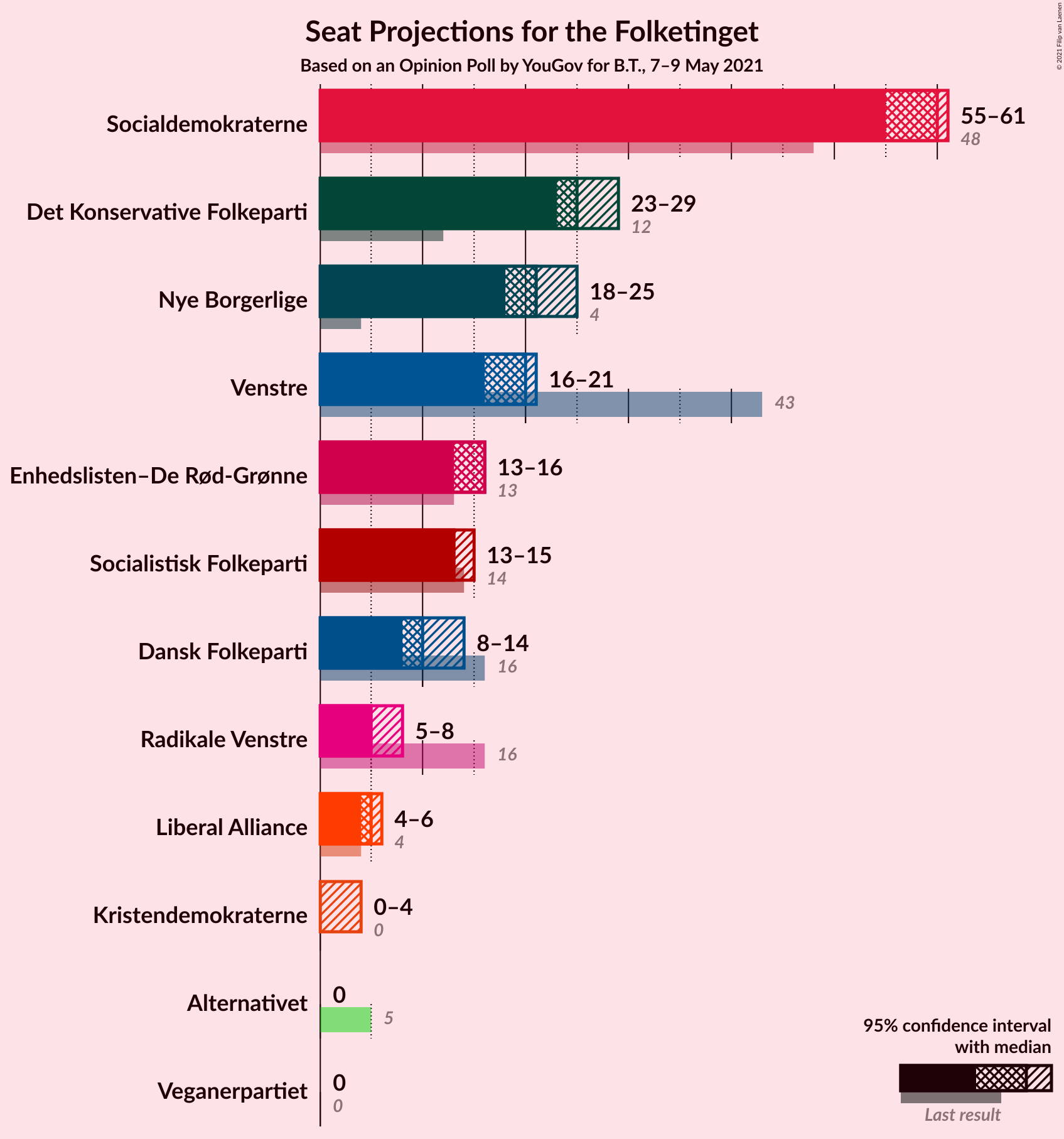 Graph with seats not yet produced