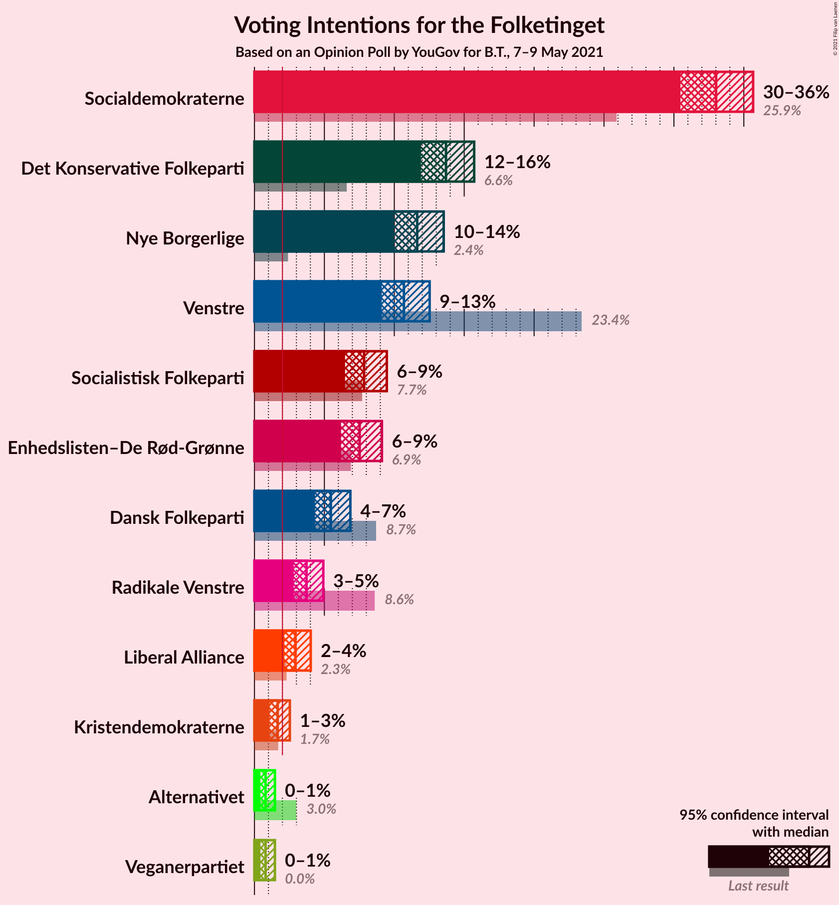 Graph with voting intentions not yet produced