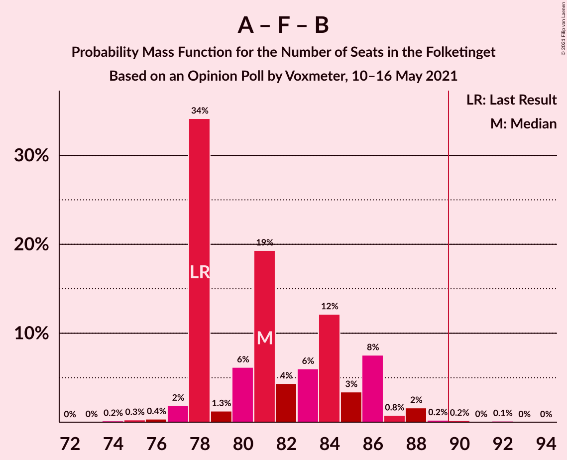 Graph with seats probability mass function not yet produced