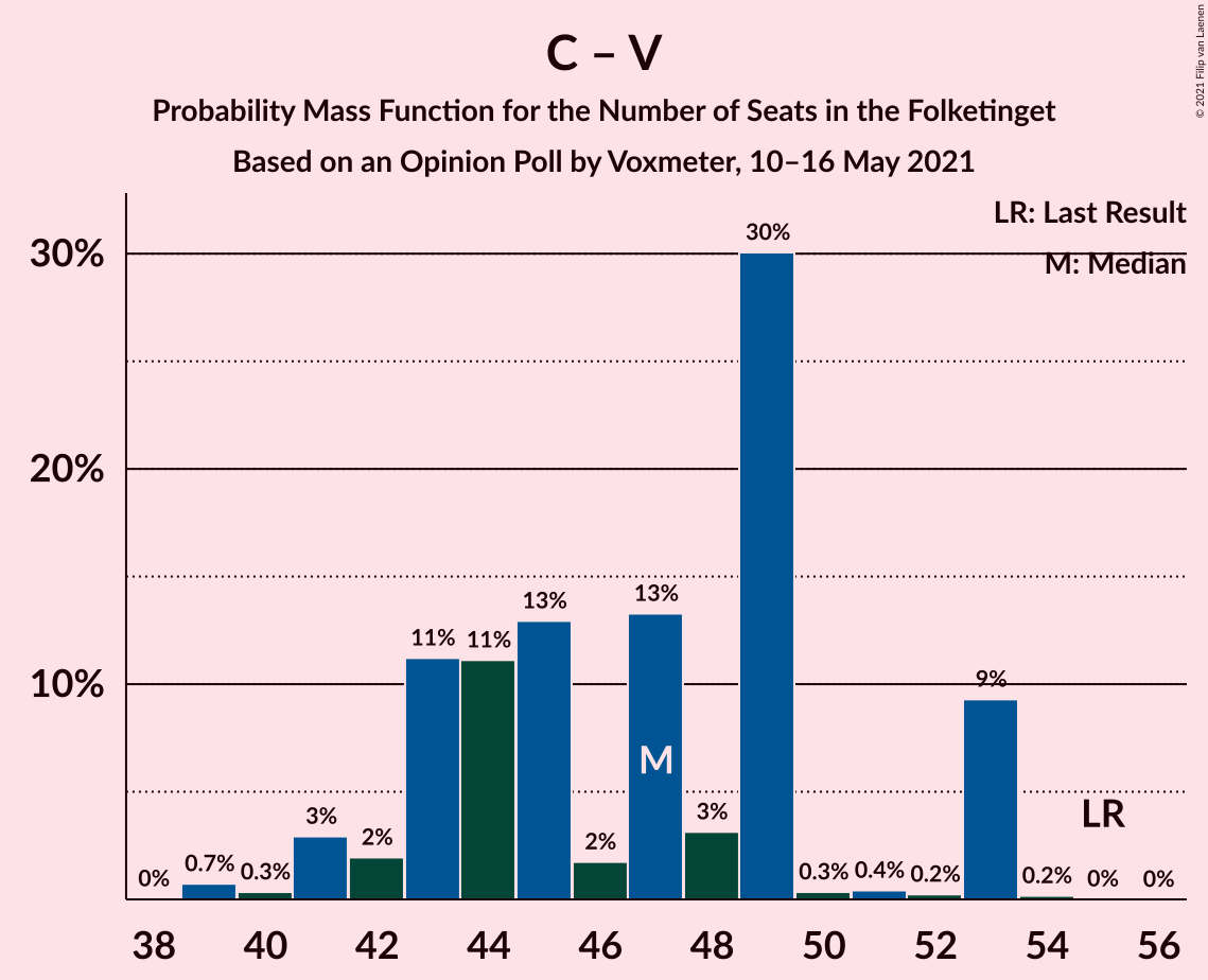 Graph with seats probability mass function not yet produced