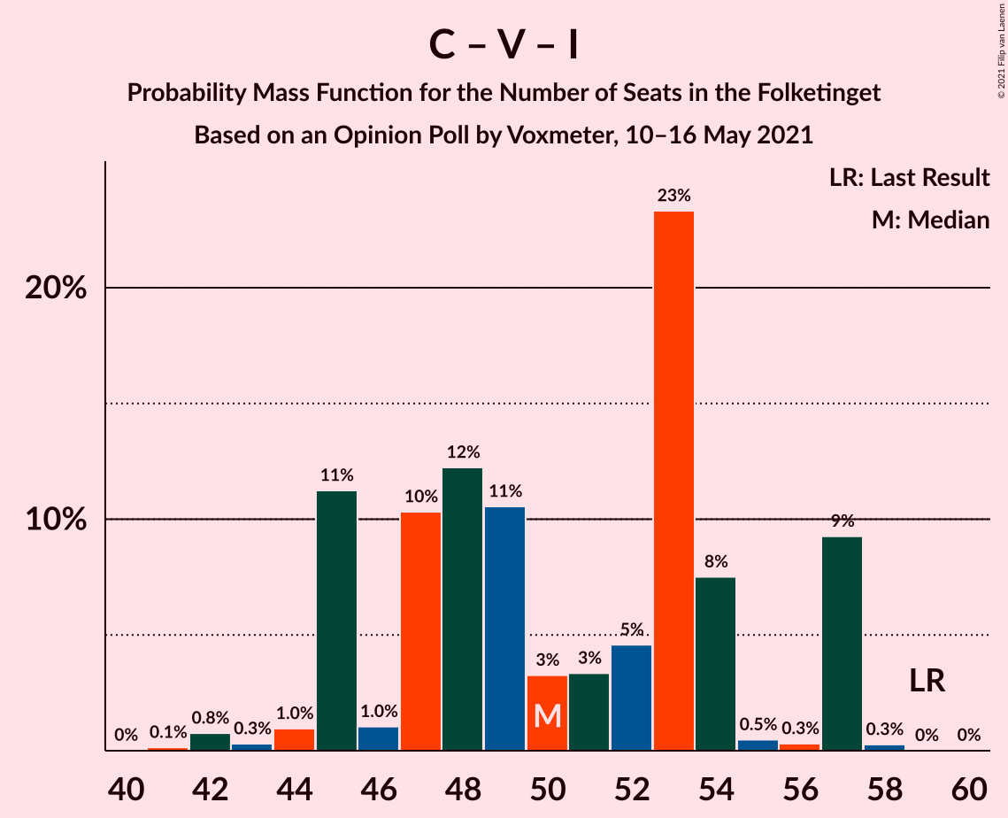 Graph with seats probability mass function not yet produced