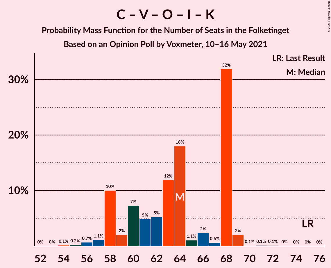 Graph with seats probability mass function not yet produced