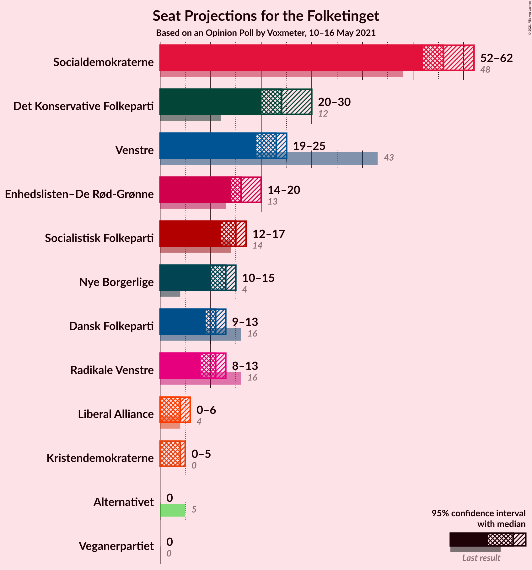 Graph with seats not yet produced