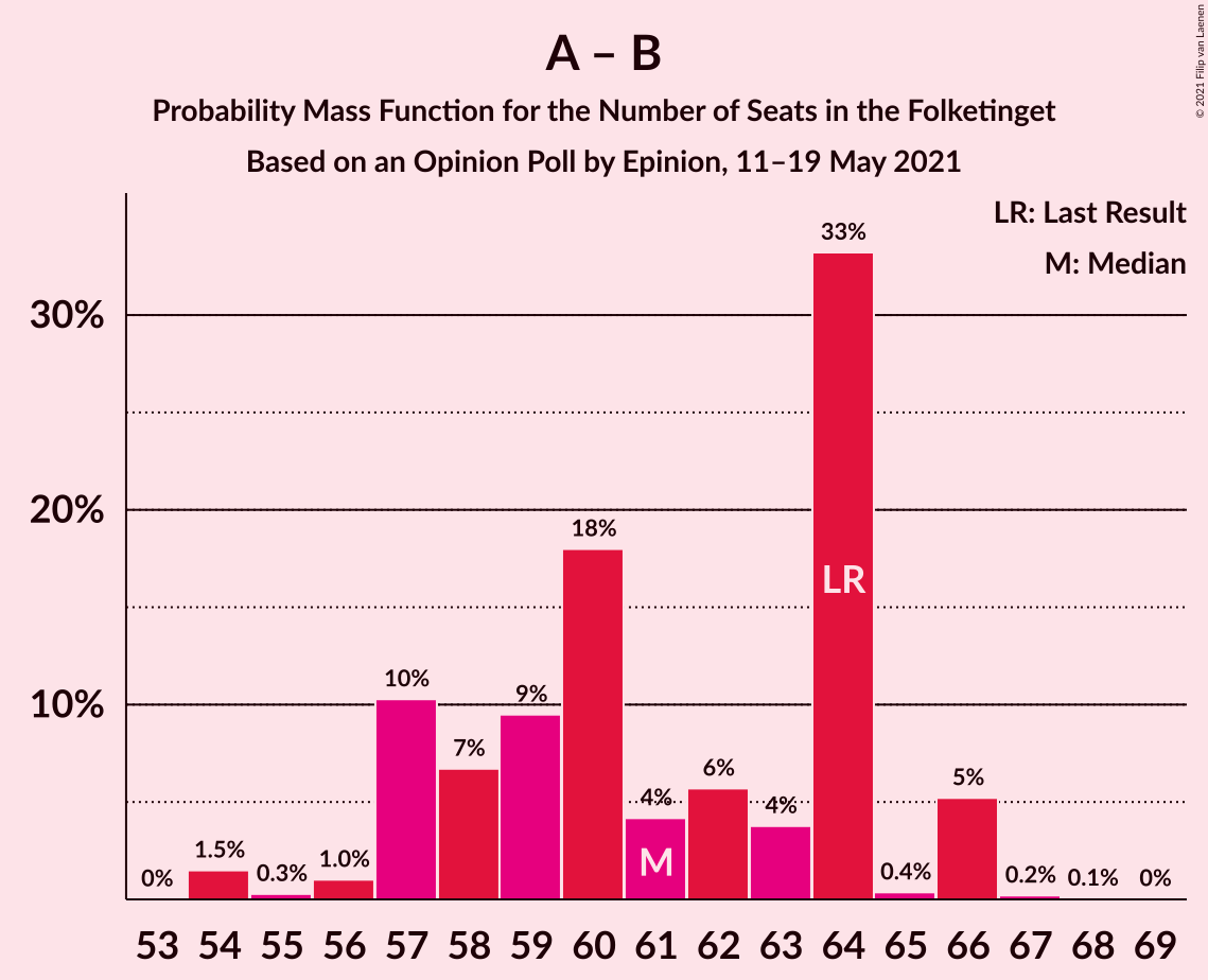 Graph with seats probability mass function not yet produced