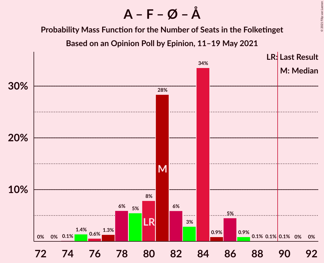 Graph with seats probability mass function not yet produced