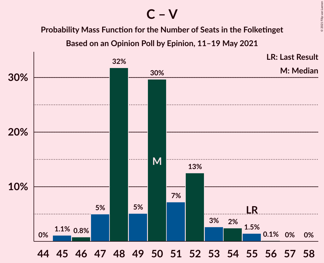 Graph with seats probability mass function not yet produced