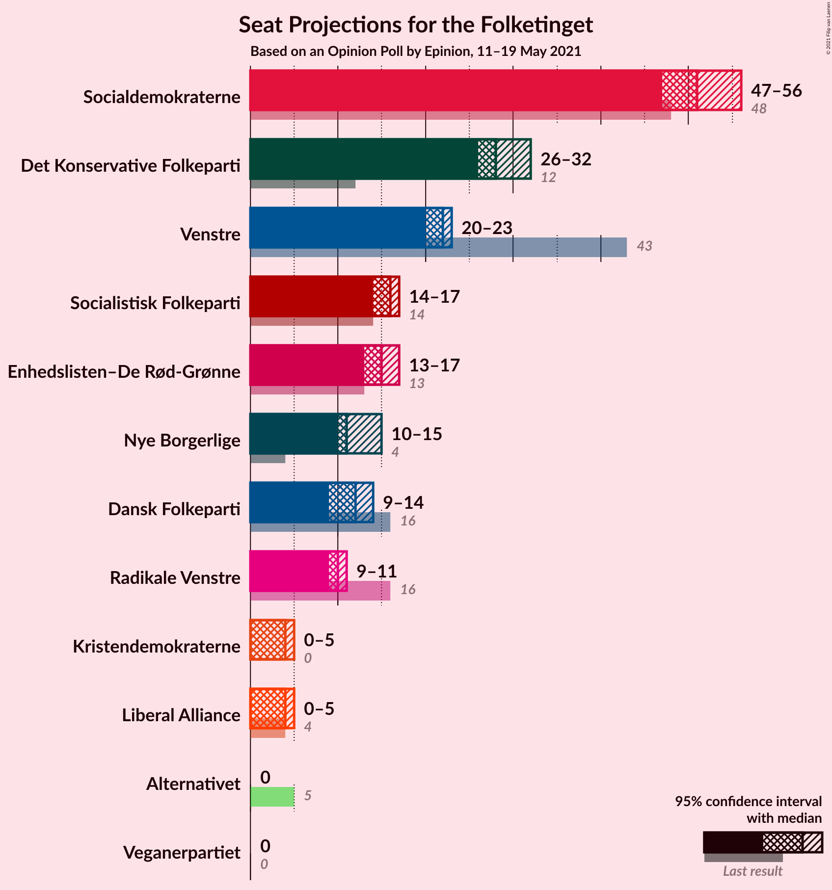 Graph with seats not yet produced