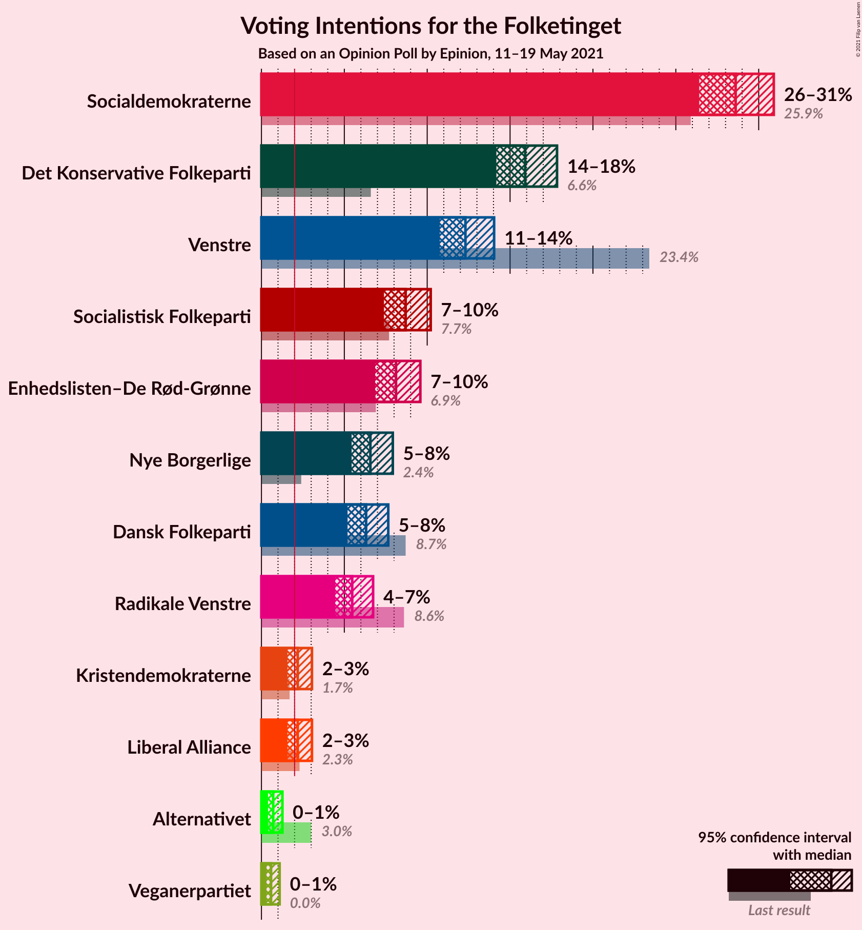 Graph with voting intentions not yet produced