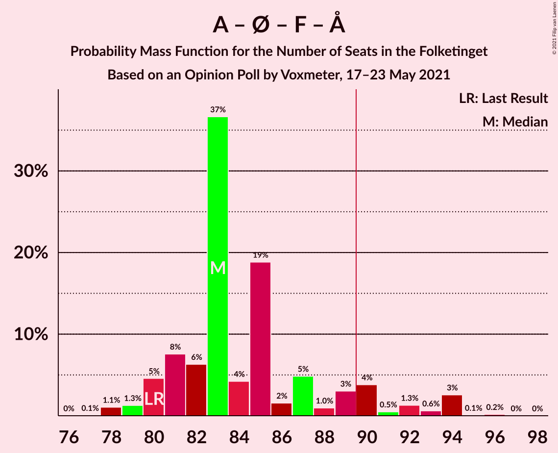 Graph with seats probability mass function not yet produced