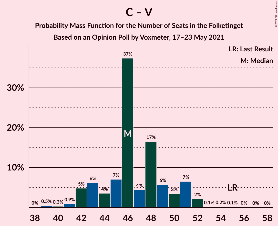 Graph with seats probability mass function not yet produced