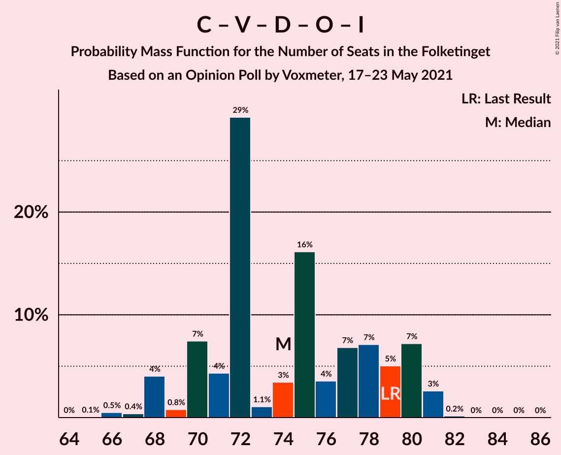 Graph with seats probability mass function not yet produced