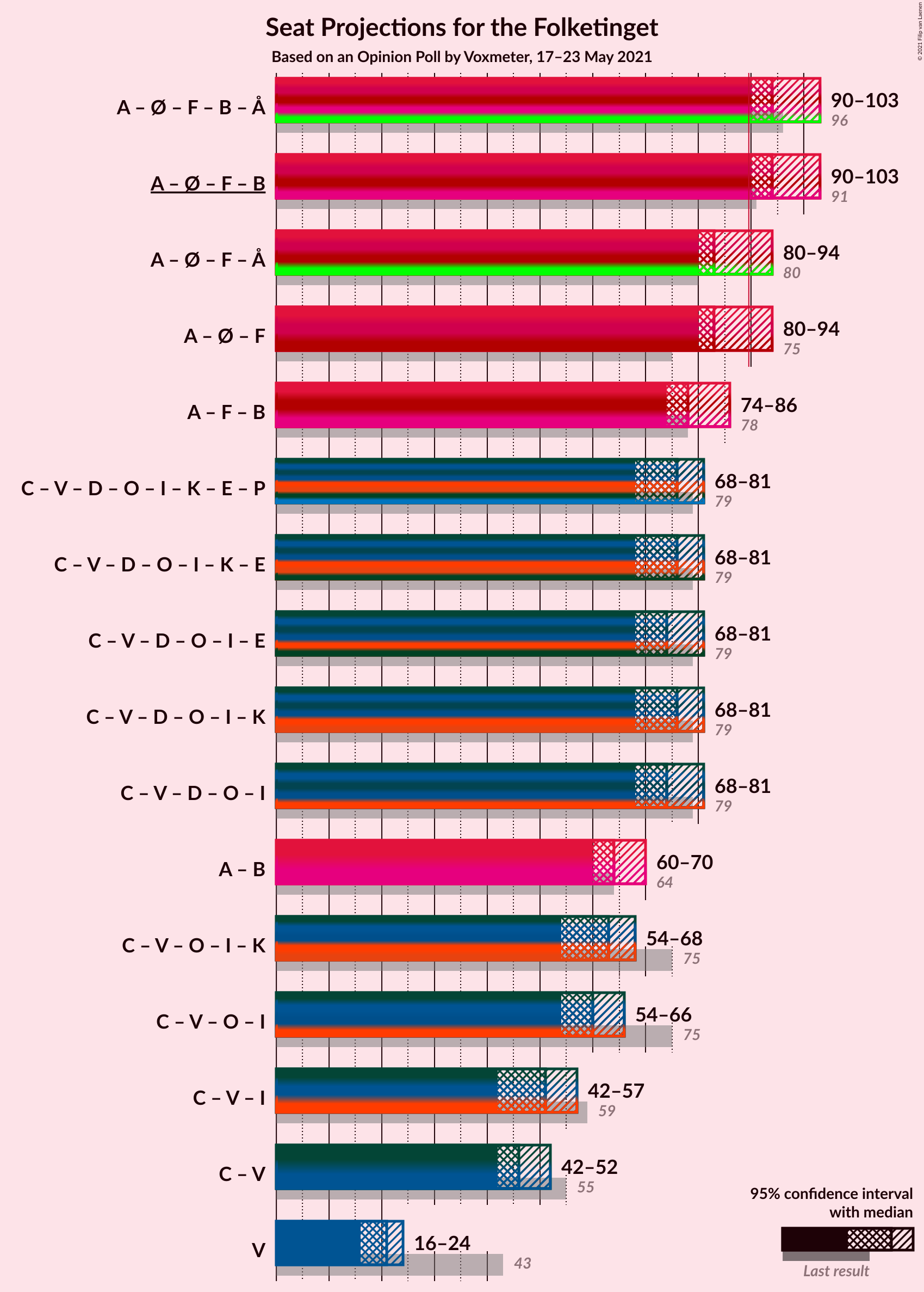 Graph with coalitions seats not yet produced