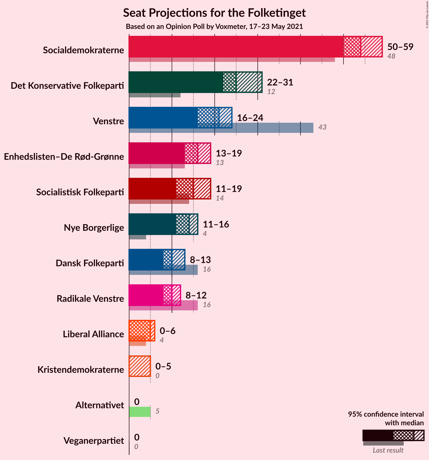 Graph with seats not yet produced