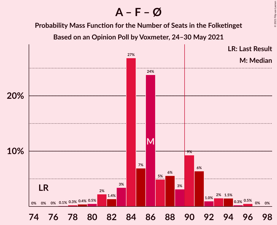 Graph with seats probability mass function not yet produced