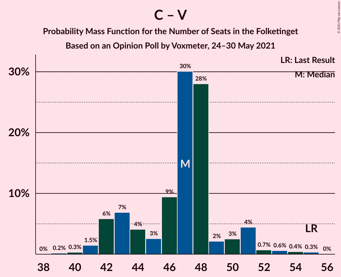 Graph with seats probability mass function not yet produced