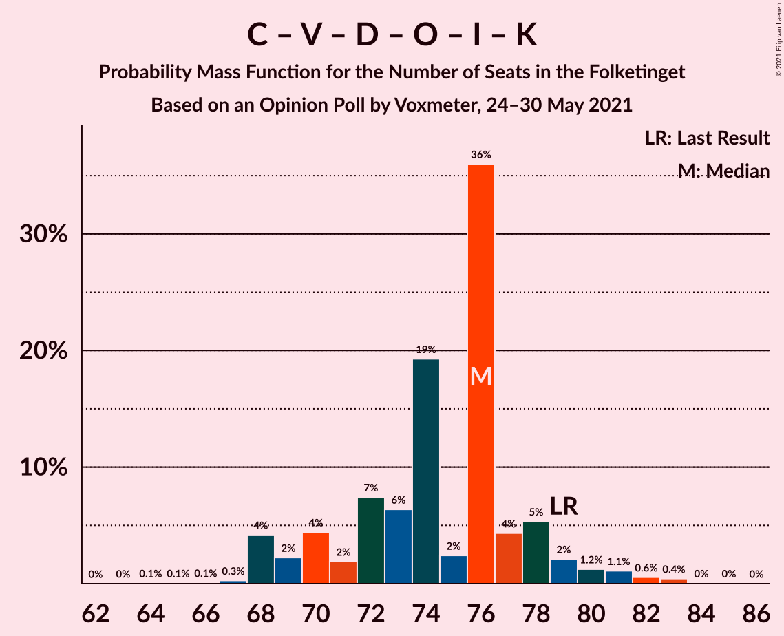 Graph with seats probability mass function not yet produced