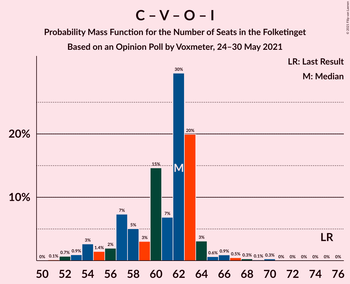 Graph with seats probability mass function not yet produced