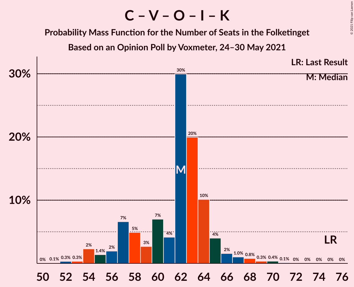 Graph with seats probability mass function not yet produced