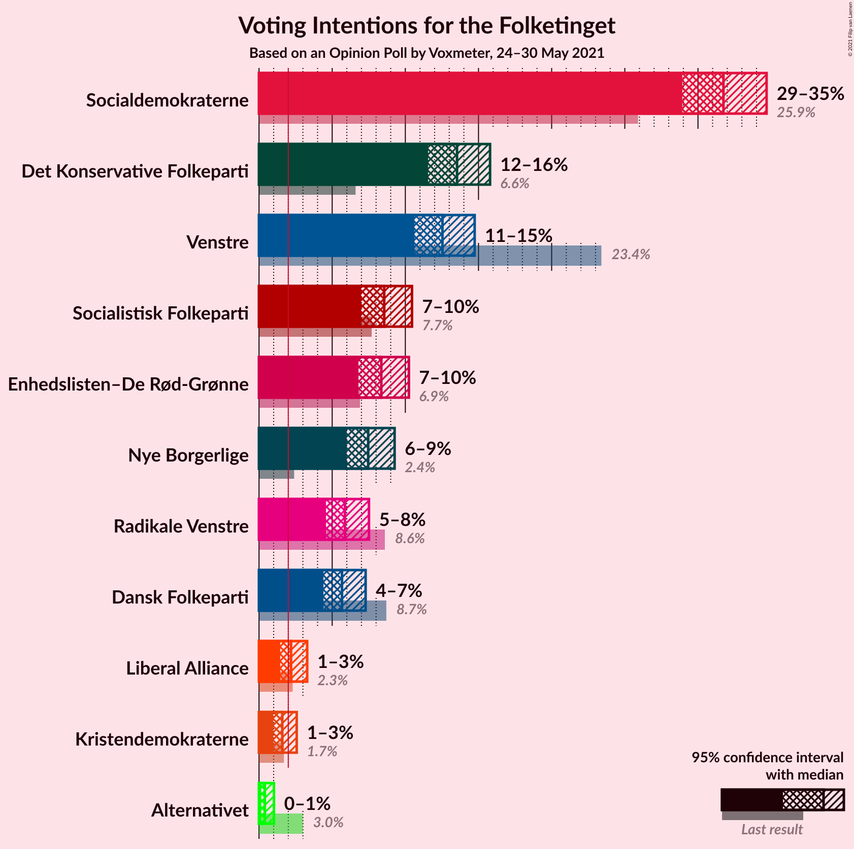 Graph with voting intentions not yet produced