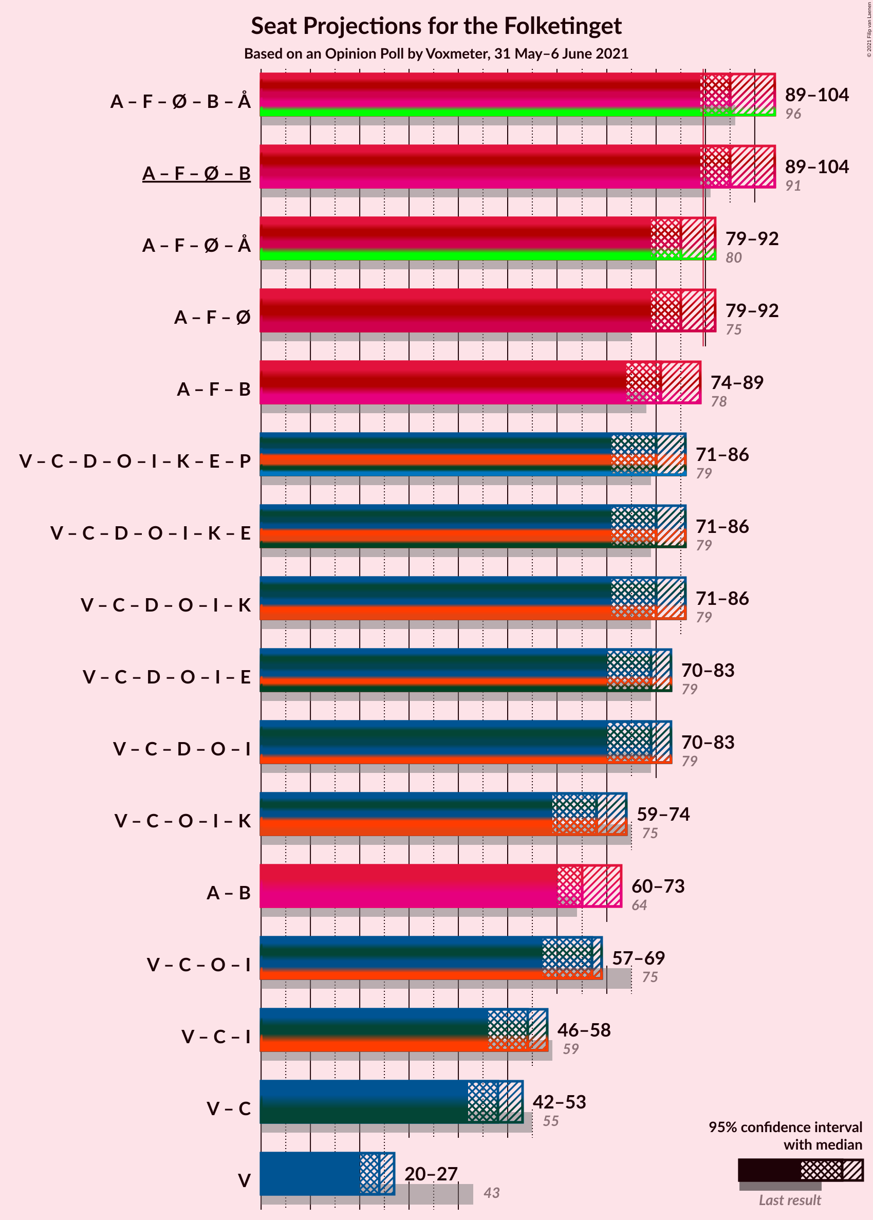 Graph with coalitions seats not yet produced