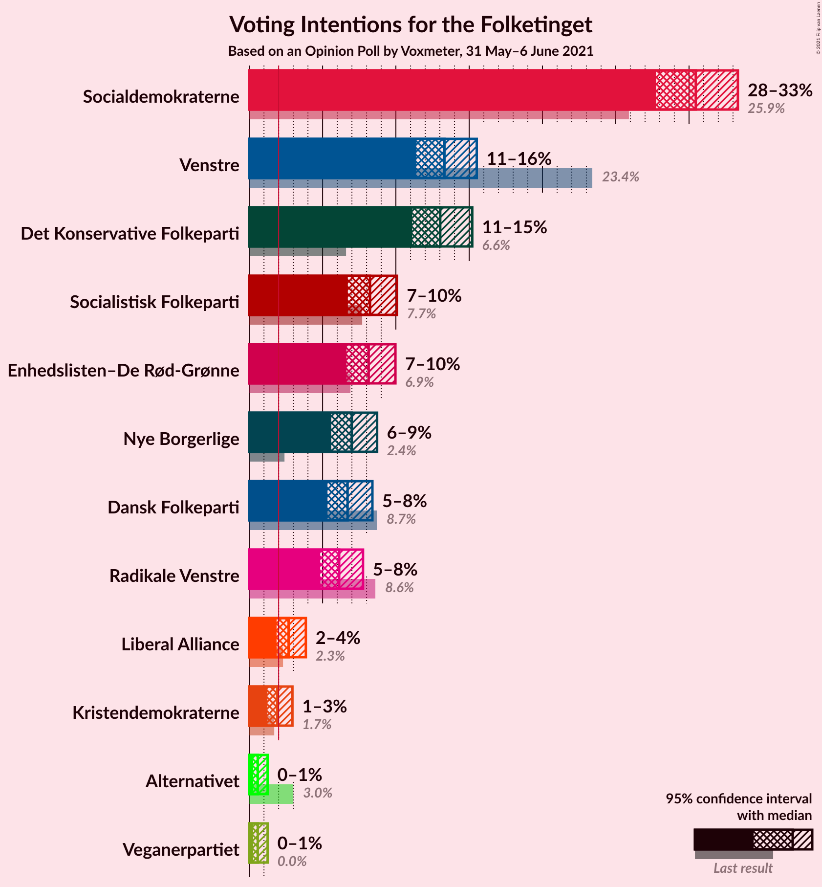 Graph with voting intentions not yet produced