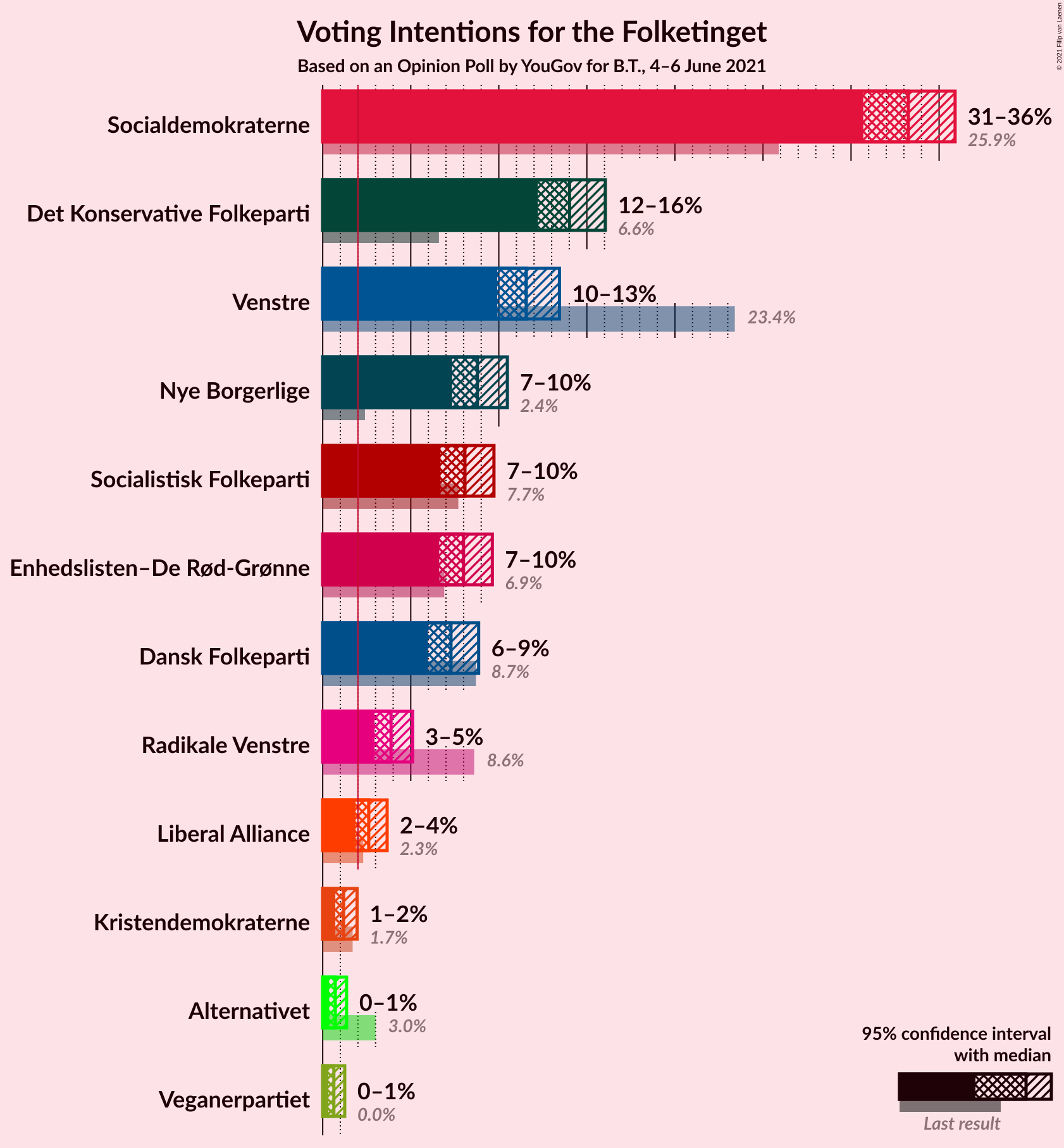 Graph with voting intentions not yet produced