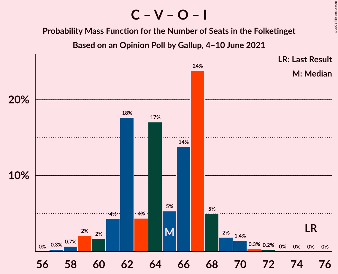 Graph with seats probability mass function not yet produced