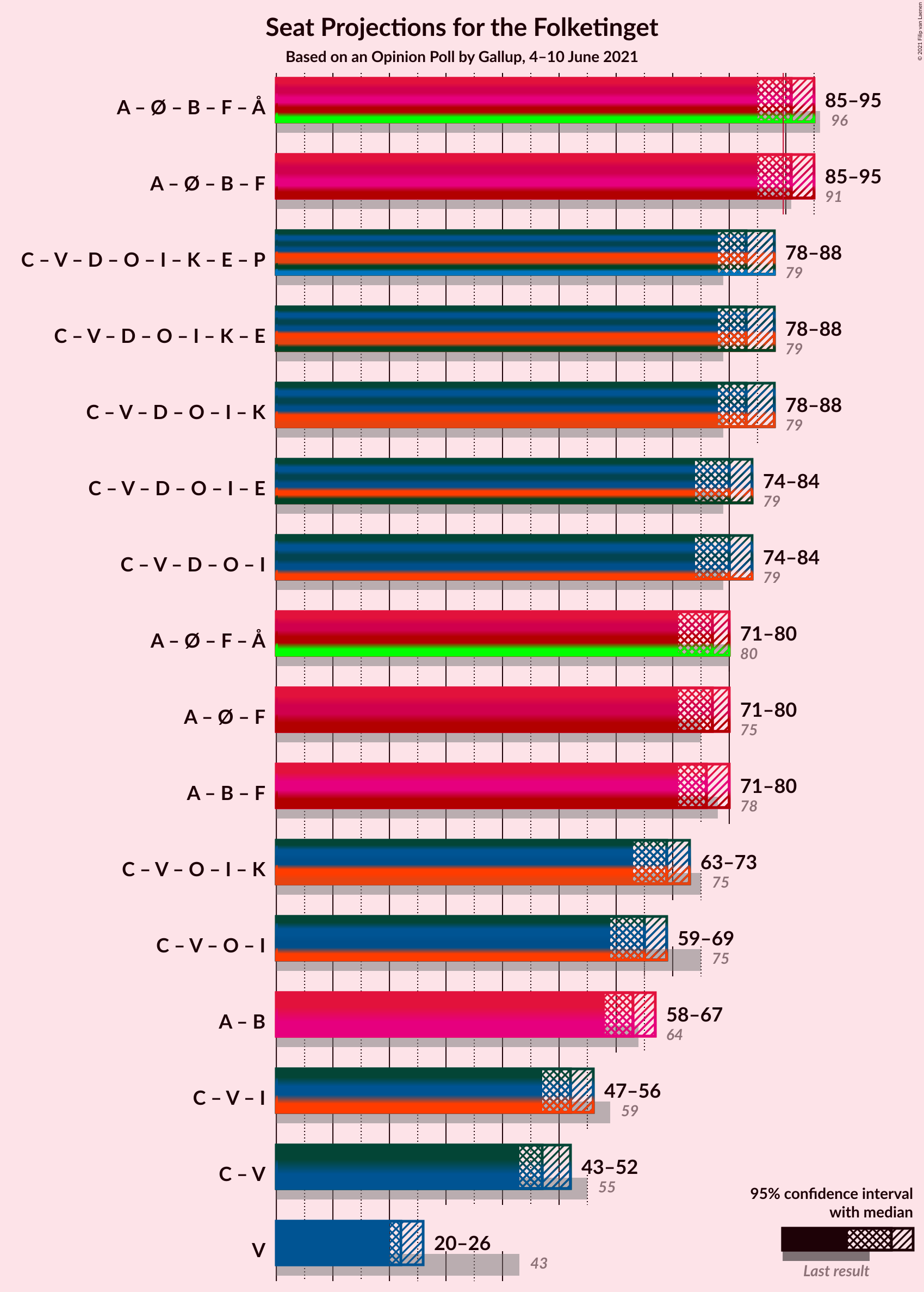 Graph with coalitions seats not yet produced