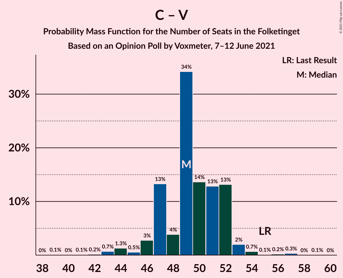 Graph with seats probability mass function not yet produced