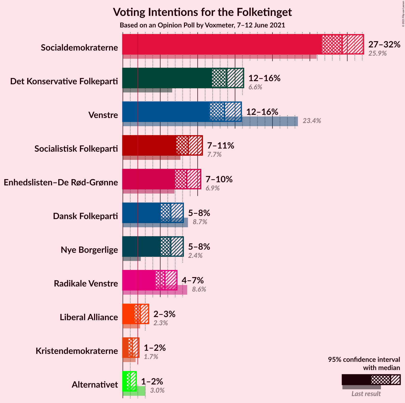 Graph with voting intentions not yet produced