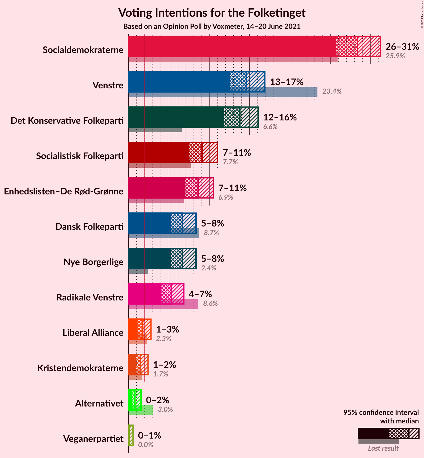 Graph with voting intentions not yet produced