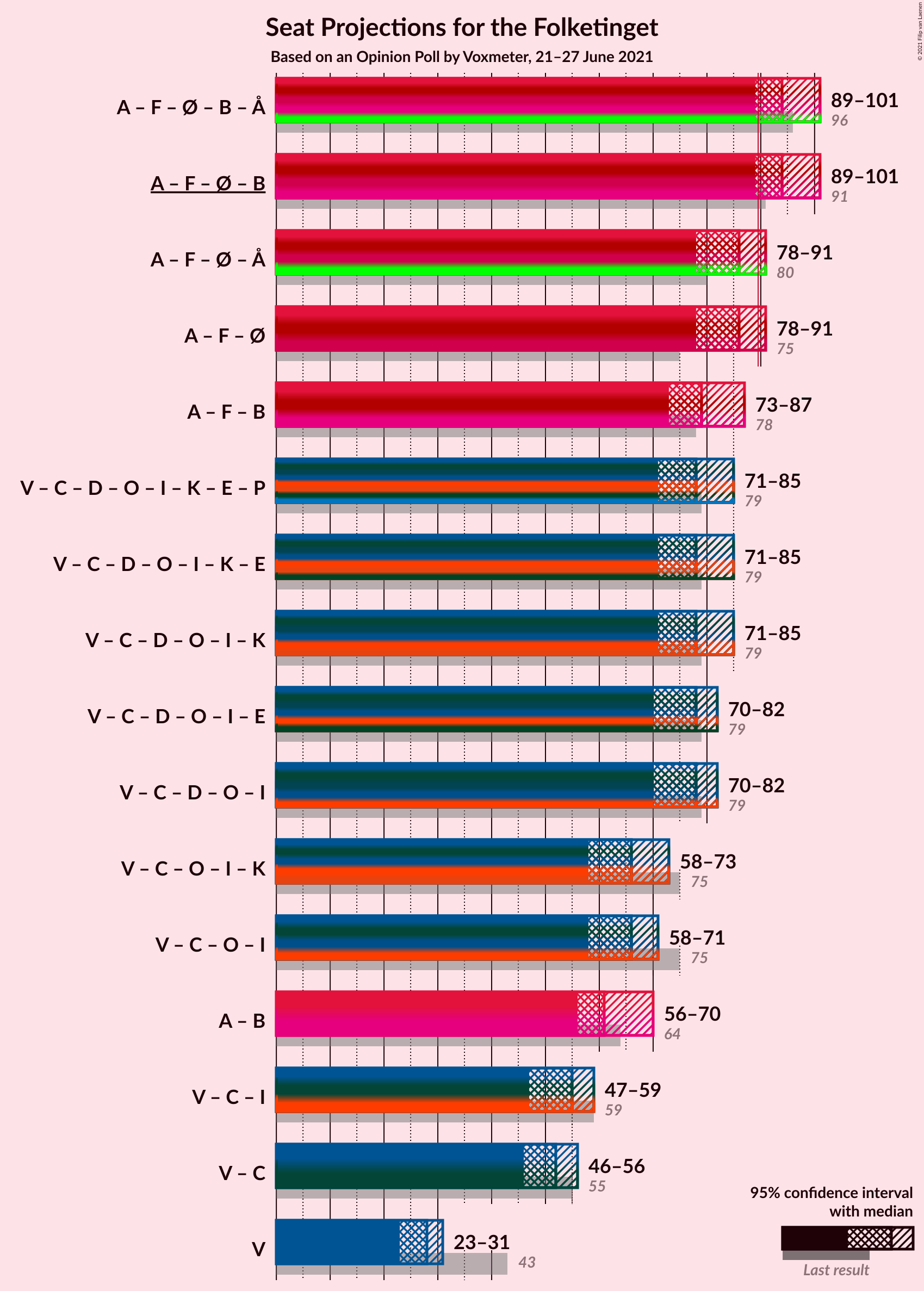 Graph with coalitions seats not yet produced