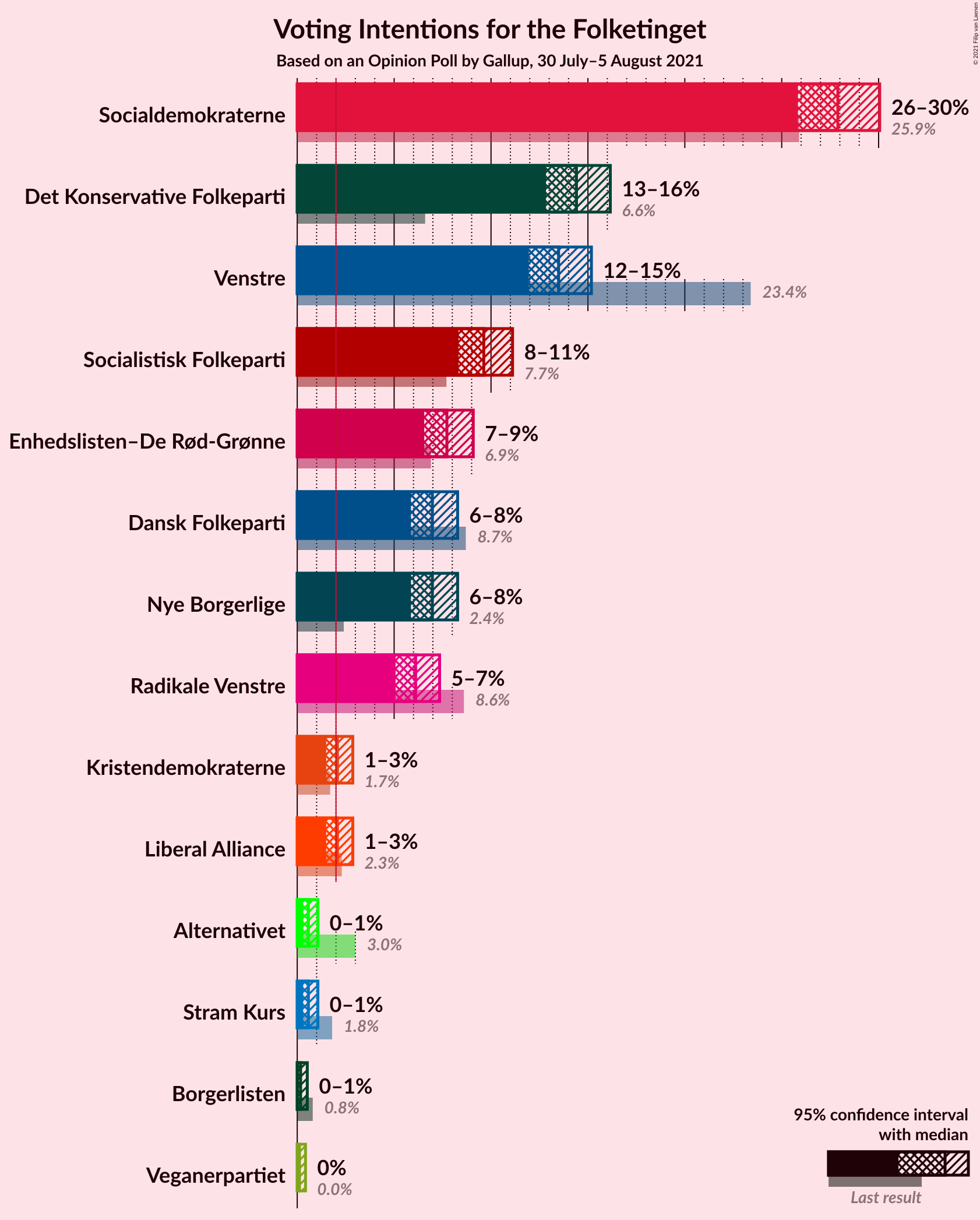 Graph with voting intentions not yet produced