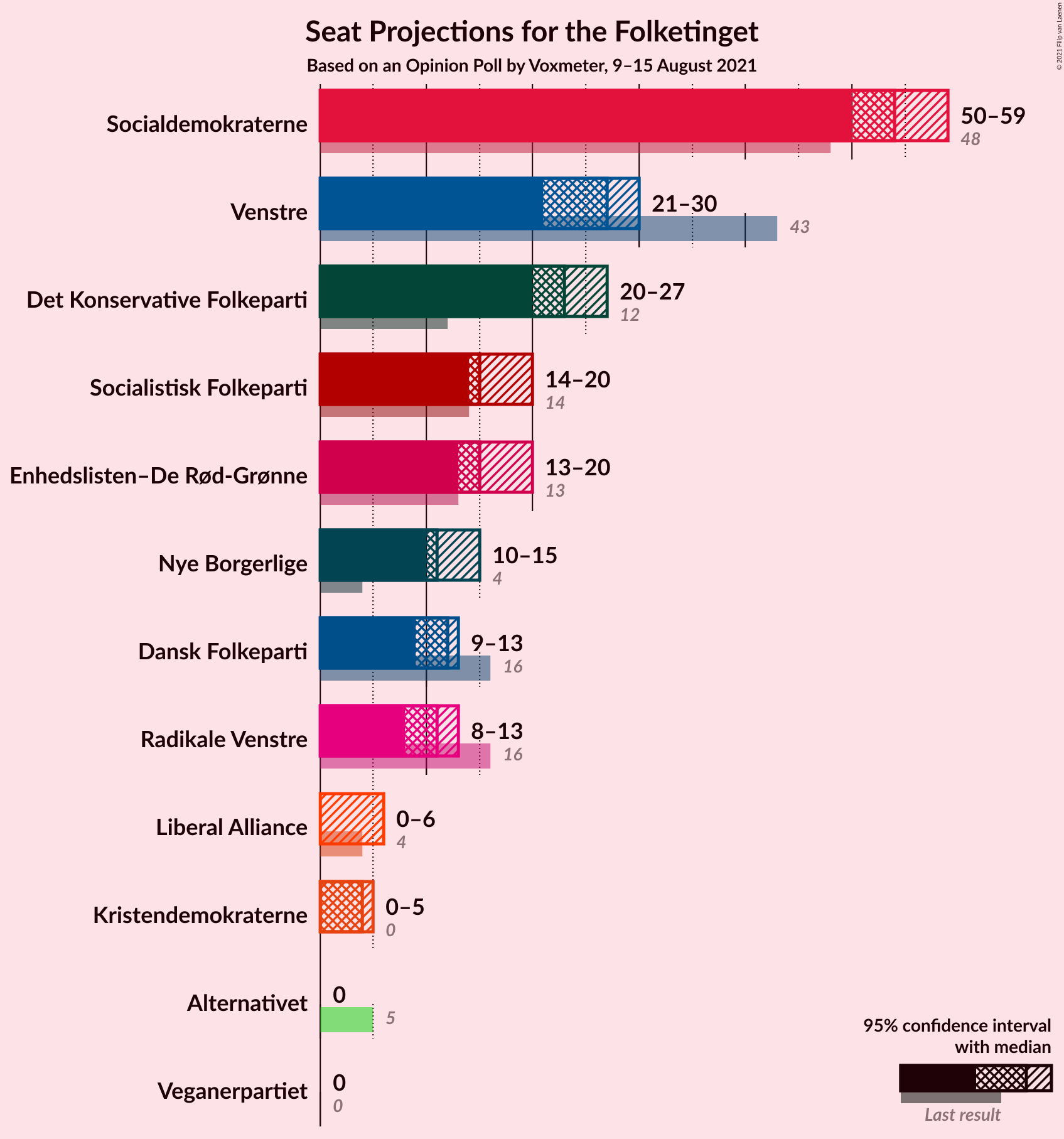 Graph with seats not yet produced