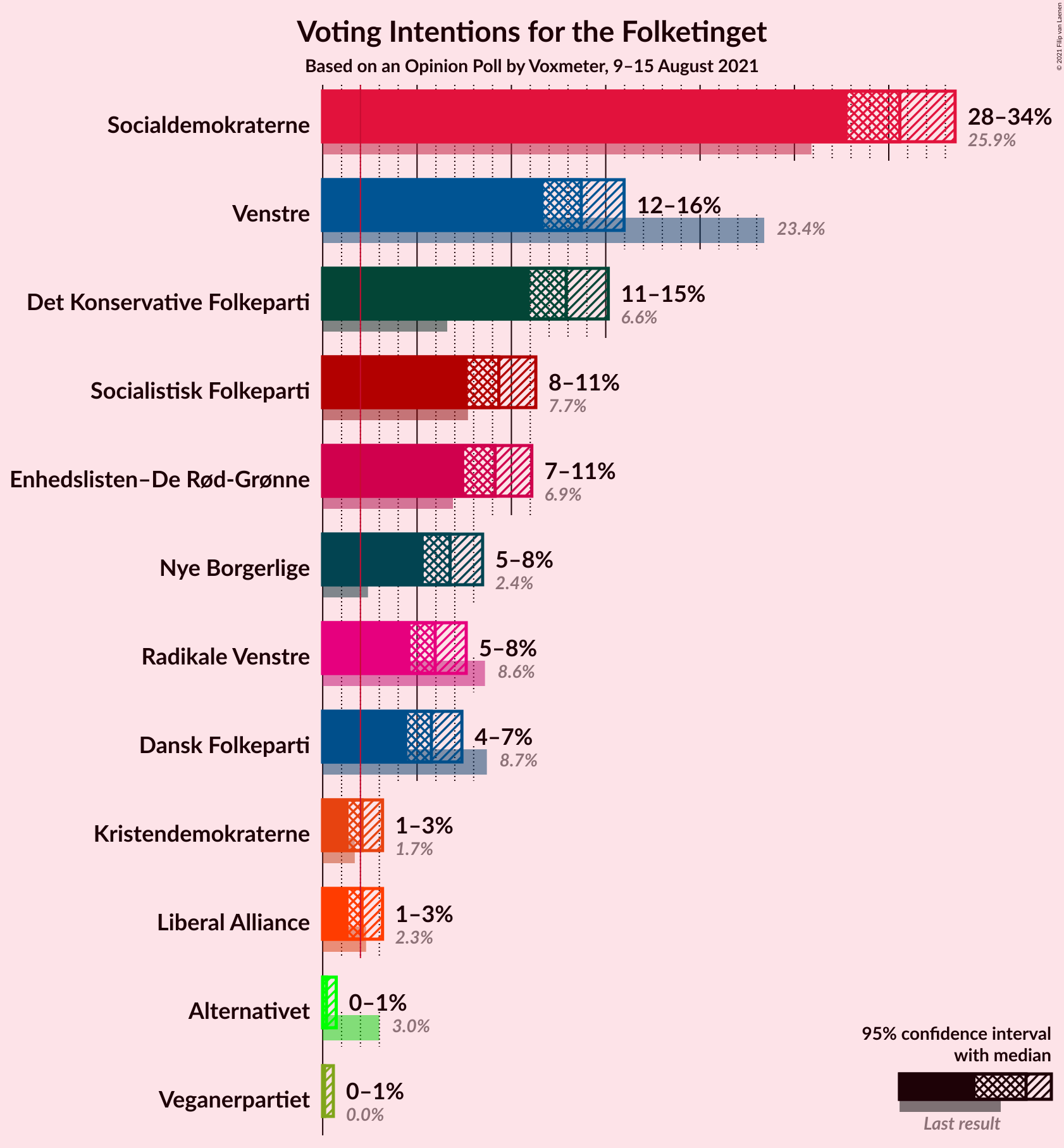 Graph with voting intentions not yet produced